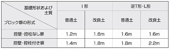 ブロック塀の高さ